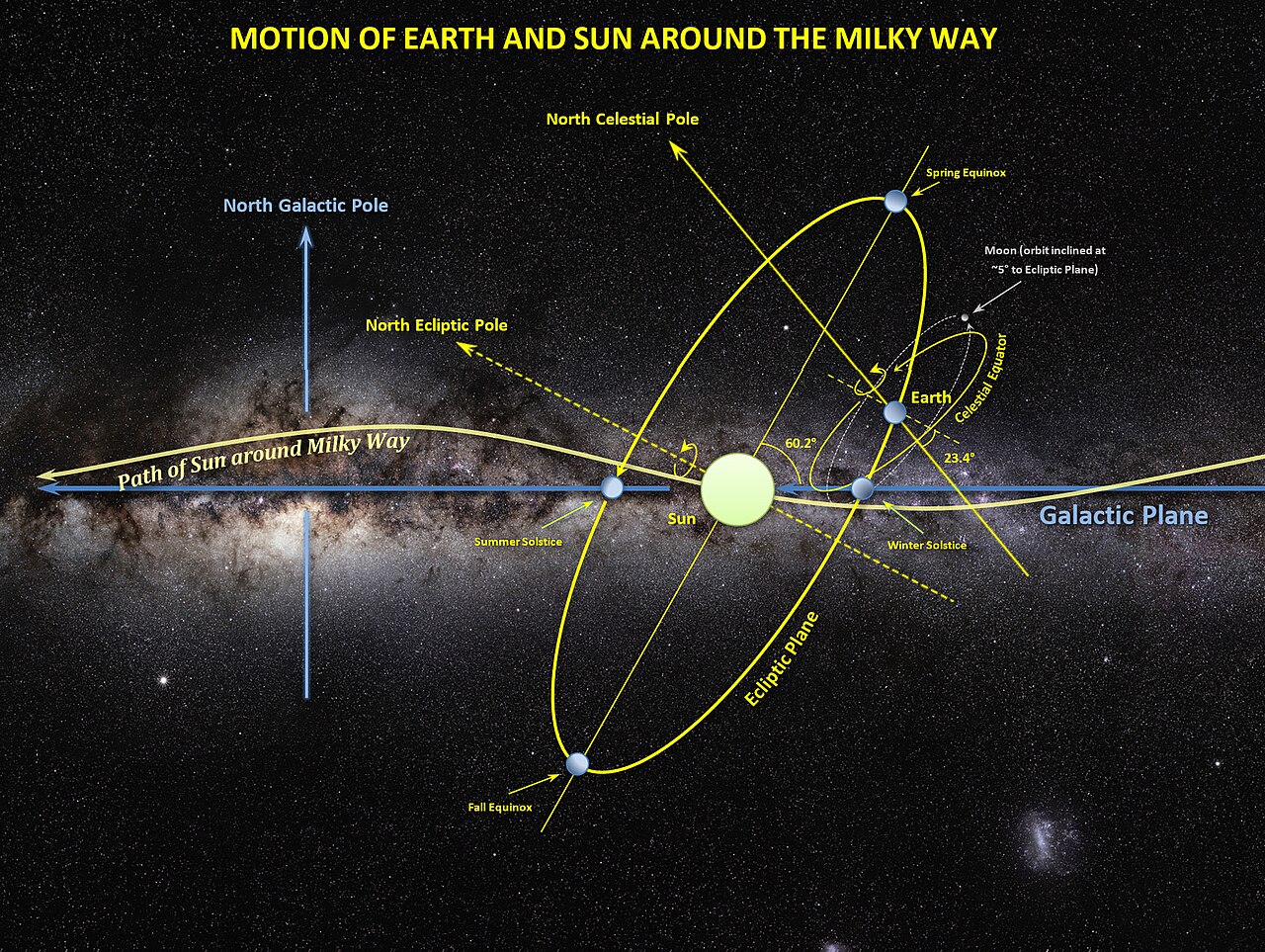 Motion of Sun Around the Milky Way